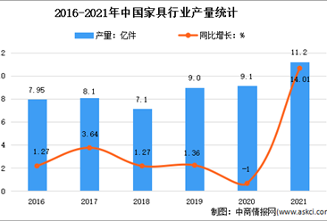 2022年1-2月中國家具行業運行情況分析：營收同比增長6.9%