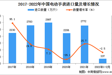 2022年1-2月中國電動手表進口數據統計分析