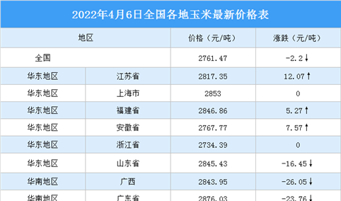 2022年4月7日全国各地最新玉米价格行情走势分析