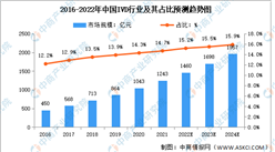 2022年中国体外诊断细分领域市场占比及市场规模预测分析（图）