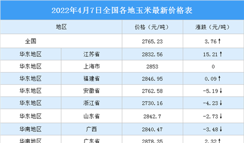 2022年4月8日全国各地最新玉米价格行情走势分析