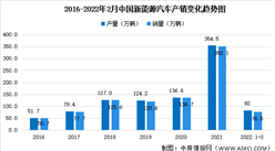 2022年2月中国新能源汽车细分市场运行情况：纯电动汽车产销最多（图）