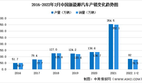 2022年2月中国新能源汽车细分市场运行情况：纯电动汽车产销最多（图）