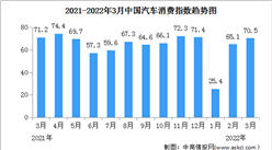 2022年3月汽车消费指数70.5 高于上月（图）