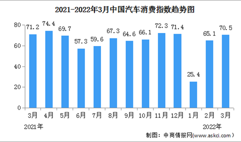2022年3月汽车消费指数70.5 高于上月（图）