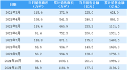 2022年3月中国金茂销售简报：销售额同比34.84%（附图表）