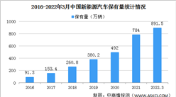 2022年一季度中国汽车及新能源汽车保有量数据统计情况（图）