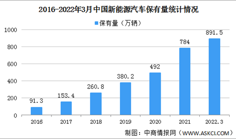 2022年一季度中国汽车及新能源汽车保有量数据统计情况（图）