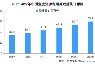 2022年中國危廢處理行業及其細分市場規模預測分析（圖）