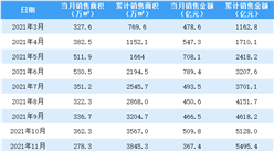 2022年3月融创中国销售简报：销售额同比下降53.87%（附图表）