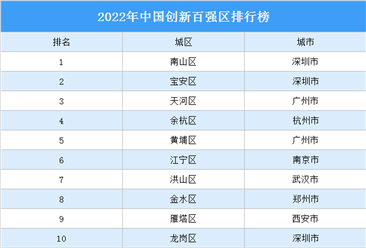 2022年中国创新百强区排行榜（附榜单）