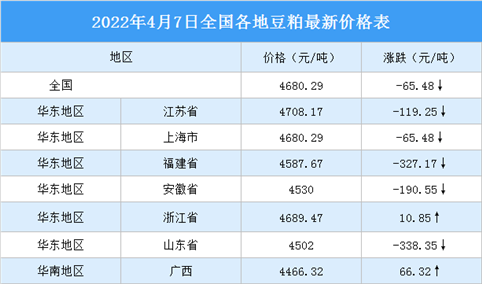 2022年4月8日全国各地最新豆粕价格行情走势分析