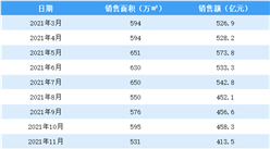 2022年3月碧桂园销售简报：销售额同比下降42.9%（附图表）
