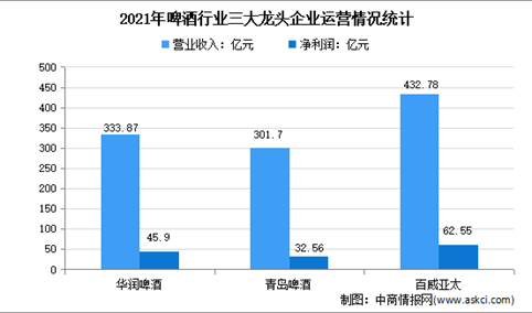2022年中国啤酒龙头企业市场竞争格局分析（图）