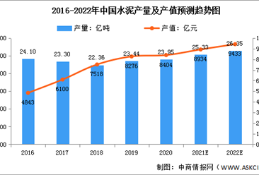2022年中國水泥行業產量產值及競爭格局預測分析（圖）