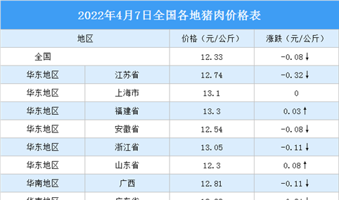 2022年4月8日全国各地最新猪肉价格行情走势分析