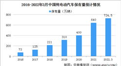 2022年一季度中國純電動汽車保有量及市場滲透率分析（圖）
