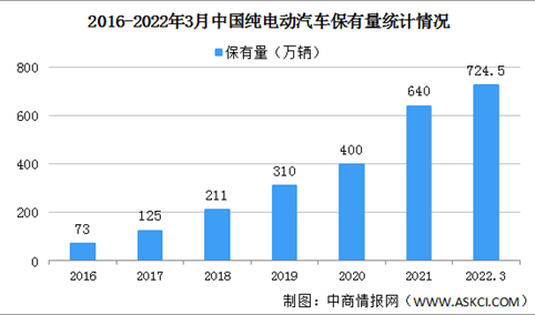 2022年一季度中国纯电动汽车保有量及市场渗透率分析（图）