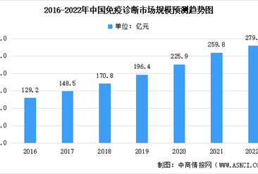 2022年中国免疫诊断及化学发光免疫诊断市场规模预测分析（图）