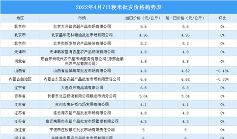 2022年4月8日全国各地最新大米价格行情走势分析