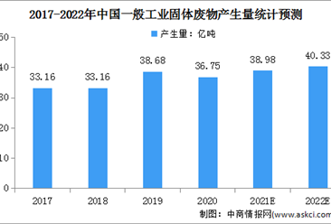 2022年中國工業固廢處理行業市場規模及發展前景預測分析（圖）