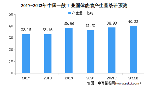 2022年中国工业固废处理行业市场规模及发展前景预测分析（图）