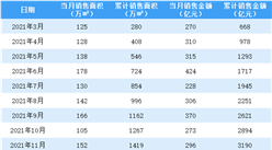 2022年3月绿城中国销售简报：销售额同比下降22.96%（附图表）