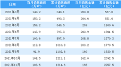 2022年3月旭辉控股销售简报：销售额同比下降53.85%（附图表）