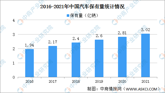 e星体育登录2021韶华夏汽车及新动力汽车保有量数据统计环境（图）(图1)