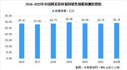 2022年中国阿莫西林市场数据预测分析：销售规模将达3.23亿元（图）