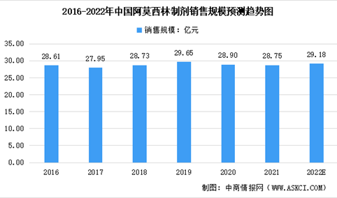 2022年中国阿莫西林市场数据预测分析：销售规模将达3.23亿元（图）