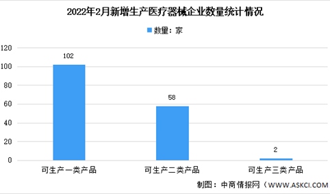 2022年2月中国新增医疗器械生产企业分析：数量达162家（图）