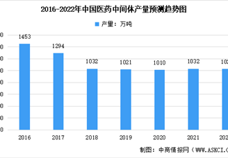 2022年中國醫(yī)藥中間體產(chǎn)量及市場規(guī)模預(yù)測分析（圖）