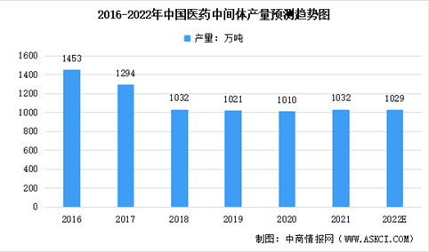 2022年中国医药中间体产量及市场规模预测分析（图）