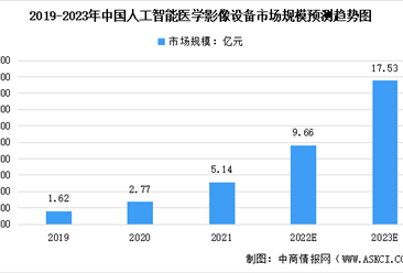 2022年中國醫學影像設備及人工智能醫學影像設備市場規模預測分析（圖）