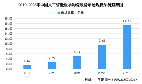 2022年中国医学影像设备及人工智能医学影像设备市场规模预测分析（图）