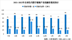 2022年3月全球及中國數字健康領域投融資情況大數據分析（圖）
