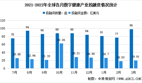 2022年3月全球及中国数字健康领域投融资情况大数据分析（图）