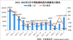 2022年3月中國裝載機銷量市場分析：國內銷量同比下降38.8%（圖）