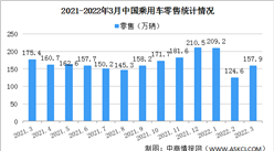 2022年3月中國乘用車市場零售情況：環比增長25.6%（圖）