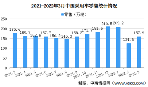 2022年3月中国乘用车市场零售情况：环比增长25.6%（图）