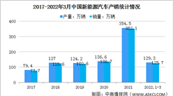 2022年一季度中國新能源汽車市場運行情況分析：同比繼續保持高速增長（圖）