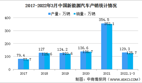 2022年一季度中国新能源汽车市场运行情况分析：同比继续保持高速增长（图）