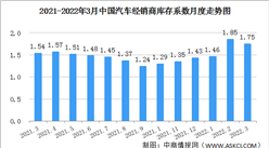 2022年3月中國汽車經銷商庫存系數為1.75 庫存水平位于警戒線以上（圖）