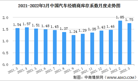 2022年3月中国汽车经销商库存系数为1.75 库存水平位于警戒线以上（图）