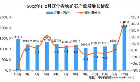 2022年1-2月辽宁省铁矿石产量数据统计分析
