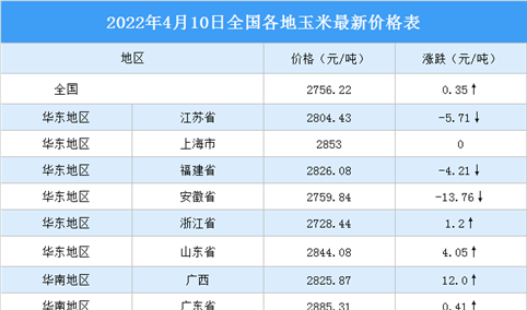 2022年4月11日全国各地最新玉米价格行情走势分析