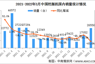 2022年3月中國挖掘機市場分析：出口同比增長73.5%（圖）