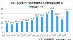 2022年3月中國新能源乘用車市場情況分析：批發銷量同比增長122.4%（圖）