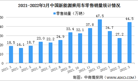 2022年3月中国新能源乘用车市场情况分析：批发销量同比增长122.4%（图）
